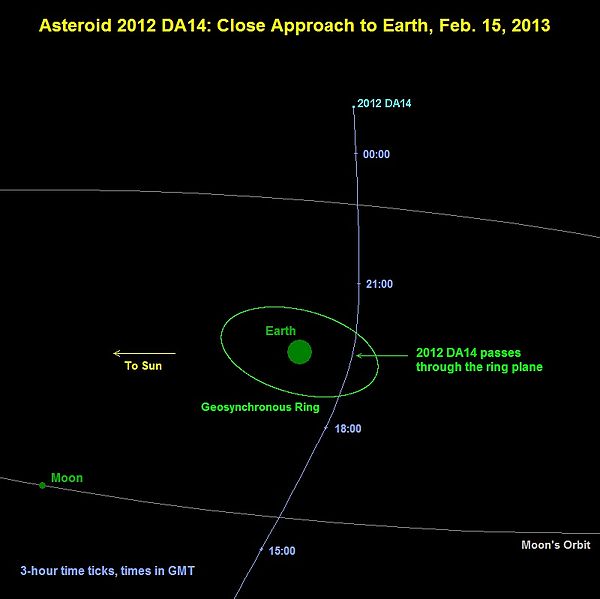 Znázornění dráhy planetky 2012 DA14 při průletu kolem Země 1. února 2013. Zdroj: Wikipedia.
