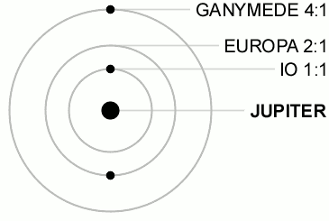 Protože dráhy měsíců Io, Europa a Ganymedes jsou v rezonanci 4:2:1 (Io oběhne 4× kolem Jupiteru za stejnou dobu, za kterou Europa oběhne 2× a Ganymedes jednou, je nemožné, aby se všechny tyto tři měsíce dostaly do jedné přímky současně se čtvrtým měsícem Callisto – aby nastal "čtyřnásobný přechod”. Zdroj: Matma Rex / Wikipedia